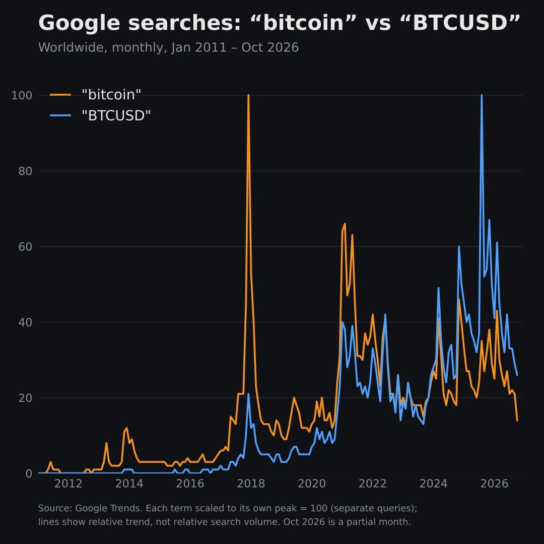 Long-range Google Trends chart comparing worldwide search interest for 'bitcoin' and 'BTCUSD' from January 2011 to October 2026, with both lines falling to low levels at the right edge