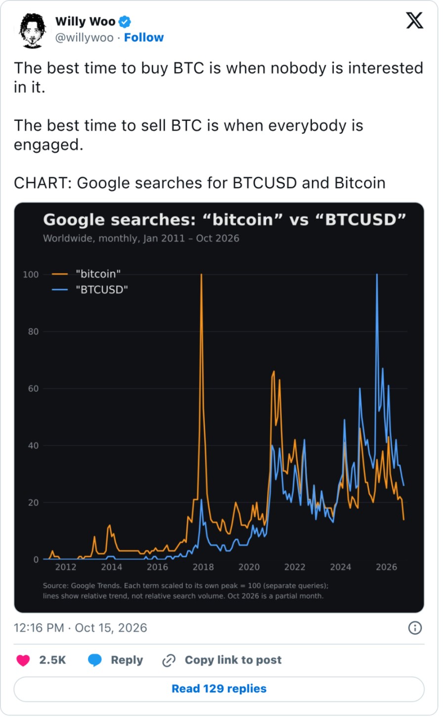 Screenshot of Willy Woo's original X post from 15 October 2026, containing his buy and sell thesis alongside the Google search trends chart